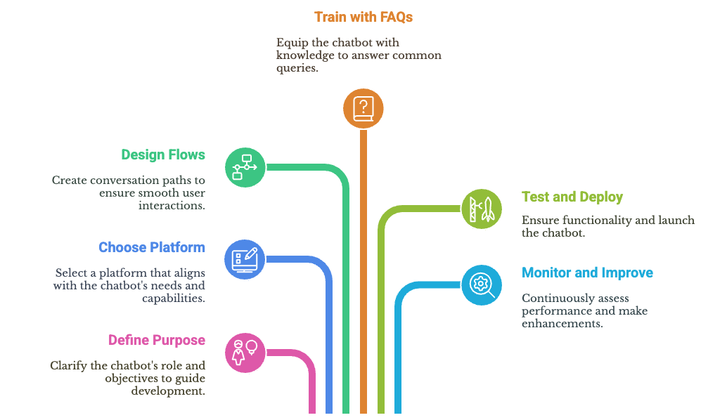 6 steps to build and implement a chatbot for support.png